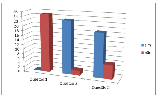 Gráfico 1 – Análise das questões 1, 2 e 3 do questionário final. 