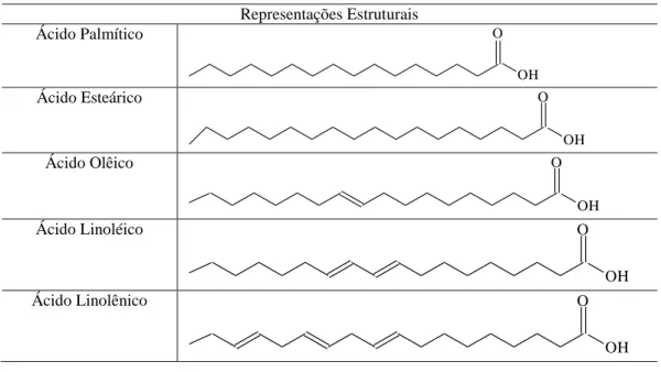 Tabela 1- Representações estruturais dos ácidos graxos presentes em óleo de soja