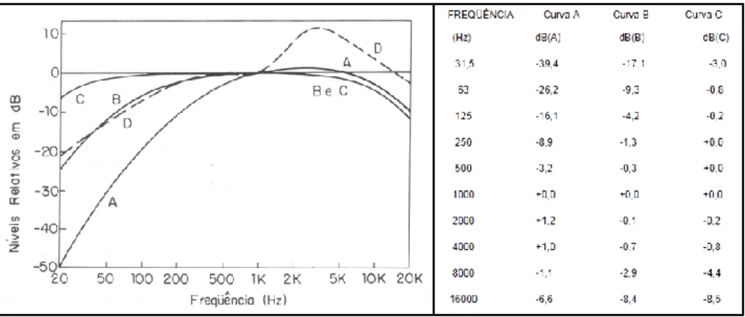 Figura 1 – (a) Circuito de compensação A, B, C e D. (b) Percepção auditiva A, B e C