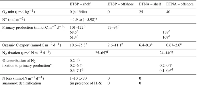 Table 1. A comparison of the O 2 minimum, excess nitrogen (N*), primary production, organic C export, N 2 fixation and N loss in the ETNA and ETSP upwelling regions.