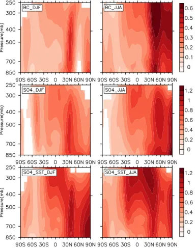 Figure 1. Temperature response (K) as a function of latitude and pressure to BC (1st row), SO 4 (2nd row), and SO 4 -induced SST perturbation (SO 4 _SST) (3rd row)