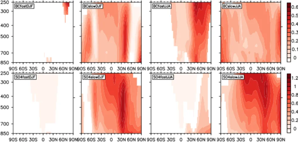 Figure 2. Similar to Fig. 1, but for fast (1st and 3rd column) and slow components (2nd and 4th column) temperature response (in K)