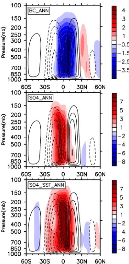 Figure 3. Zonal mean meridional stream function change (10 9 kg s −1 ), in response to BC (1st row), SO 4 (2nd row), and SO 4 -induced SST perturbation (SO 4 _SST) (3rd row)