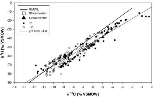 Fig. 2. δ 2 H – δ 18 O plot of the pore water samples of the soil, stream water and groundwater.