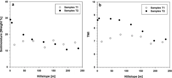 Fig. 5. Mean gravimetric soil moisture in weight % (a) and TWI (b) along the study hillslope transects (T1 and T2).