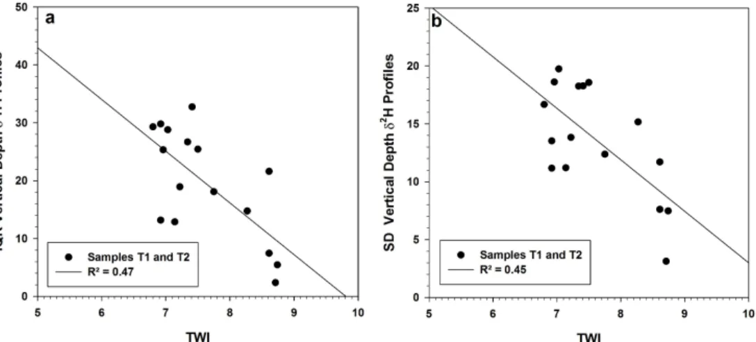 Fig. 6. Relationship between TWI and the Inter Quartile Range IQR (a) and standard deviation SD (b) of the vertical depth deuterium profiles.