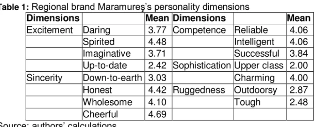 Table 1: Regional brand Maramureş’s personality dimensions