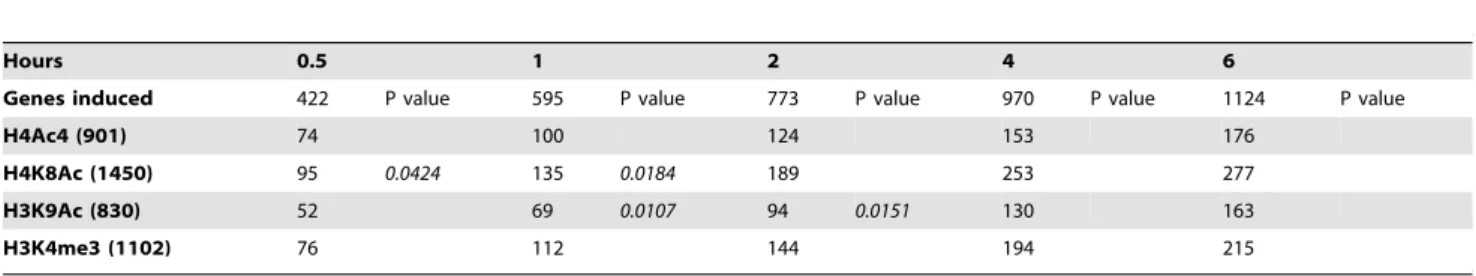 Table 1. Association between the genetic loci with altered histone modifications and genes induced by apicidin.