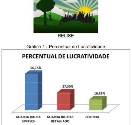 Gráfico 1 - Percentual de Lucratividade 