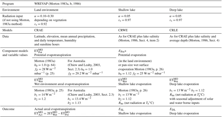 Table 2. Morton’s models (α is albedo, ε s is surface emissivity, and b 0 , b 1 , b 2 and f Z are defined in Sect