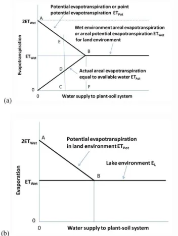 Fig. 2. Theoretical form of the complementary relationship for: