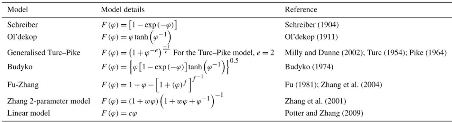 Table 3. Functional relationships for the Budyko-like relationships (ϕ is the aridity index, e is the Turc–Pike parameter, f is the Fu parameter, w is the plant available water coefficient, and c is a parameter in the linear model).