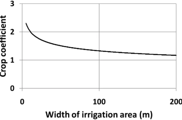 Fig. 3. Effect of an “oasis” environment on irrigation water require- require-ment (adapted from Allen et al., 1998)