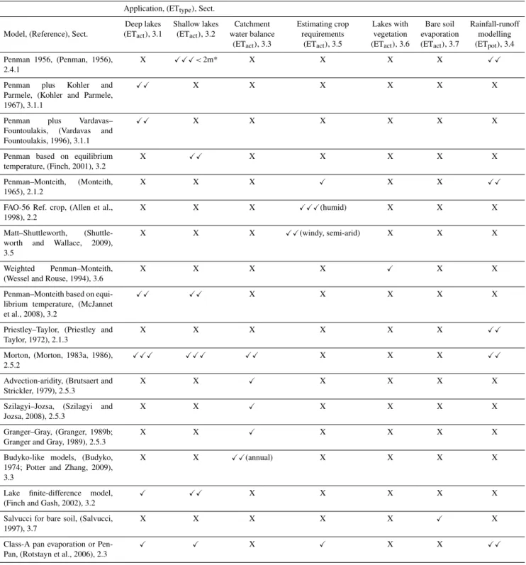 Table 4. Practical application in estimating monthly evaporation (This summary is based on models described in the paper and Supplement except those techniques that are discussed in Sect