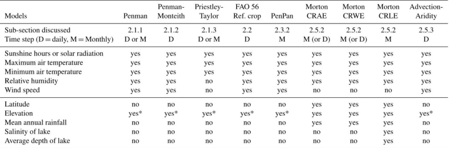 Table 1. Data required to compute evaporation using key models described in the paper.