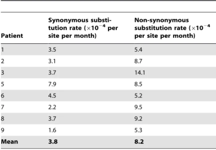 Table 2. Estimates of synonymous and non-synonymous substitution rates.