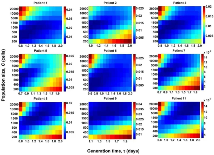 Figure 2. Estimation of N e from comparisons with data from patients. Sum of squares of the errors (SSE) between data from patients [36]