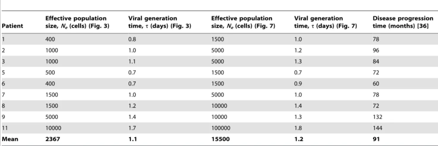 Table 1. Best-fit parameter estimates and the disease progression time.