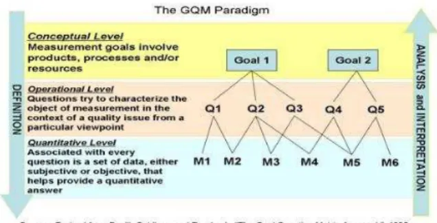 Fig. 1. The GQM paradigm  
