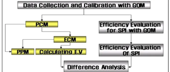 Fig. 4 Value Flow of efficiency and effectiveness