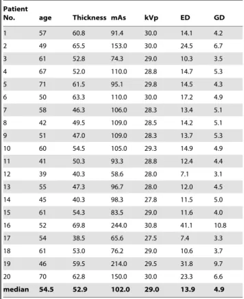 Table 1. Patients with two view mammography of both breasts: patient’s age in years (age), mean compression thickness in cm (thickness), mean tube current time product in mAs (mAs), mean tube voltage in kV (kVp), total entrance dose of four views in mGy (E