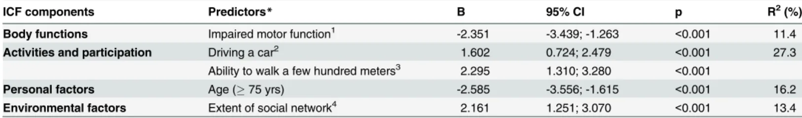 Table 4. ICF-component specific predictors of social and leisure activity frequency 10 years after stroke (N = 145).