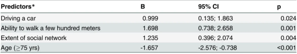 Table 5. Independent predictors of social and leisure activity frequency 10 years after stroke (N = 145).
