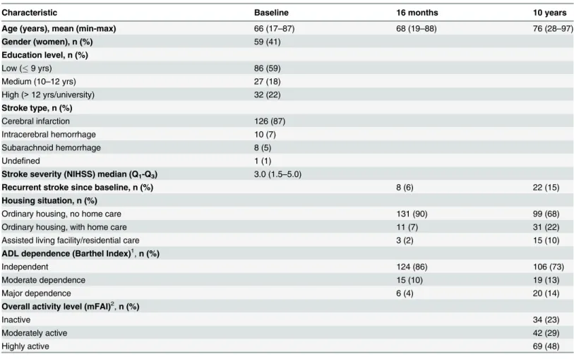 Table 1. Participant demographics, living situation and functional status at baseline, 16 months and 10 years after stroke (N = 145).
