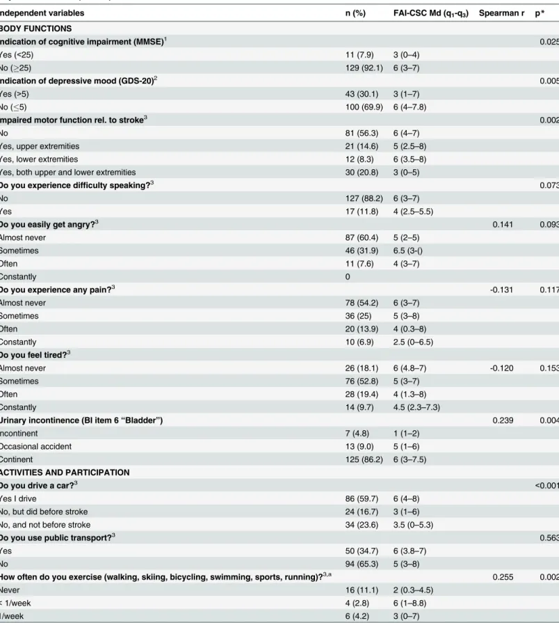 Table 2. Independent variables assessed at 16 months post stroke and their correlation with the frequency of social and leisure activity (FAI-CSC) 10 years after stroke (N = 145).