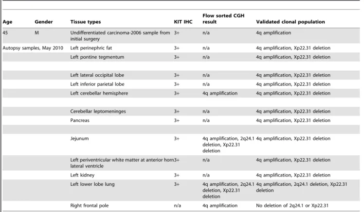 Table 1. Clinicopathological and molecular details for the samples from the MSC patient.