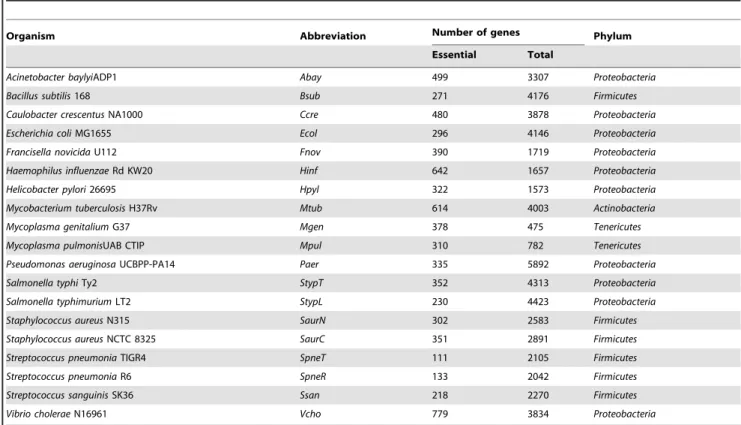 Table 1. Detailed information regarding the 19 bacterial species investigated.