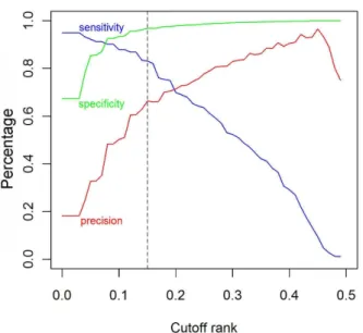 Figure 3. The precision, sensitivity and specificity in relation to the cutoff rank. The vertical dashed line represents the default cutoff of 0.15.
