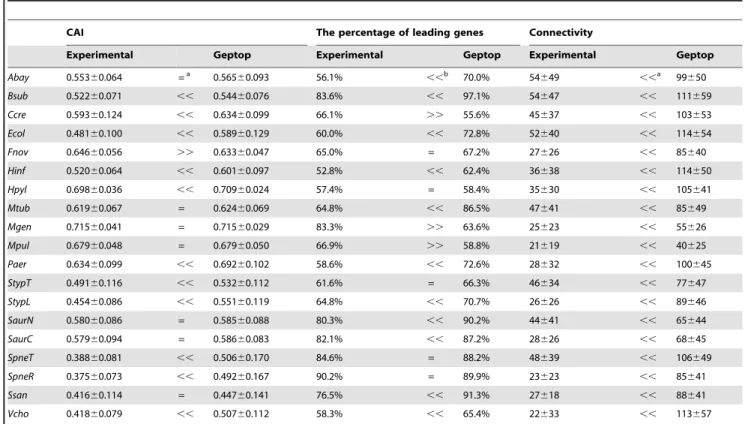 Table 3. Comparison of features between the experimental and the Geptop groups.