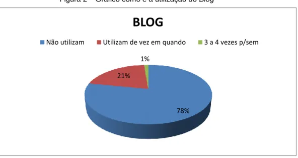 Figura 2 – Gráfico como é a utilização do Blog