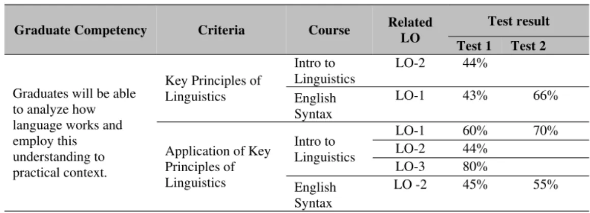 Table 3 Criteria and related LO 