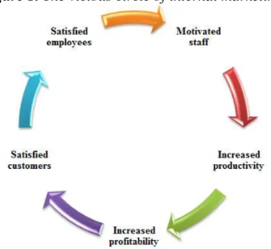 Figure 1. The vicious circle of internal marketing 