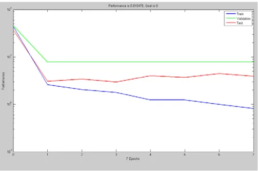 Table II shows the Actual Effort and Feed Forward NN Predicted development time (DT’) and the relative errors