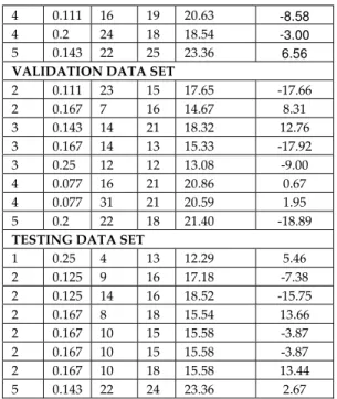 Table II – Actual Effort(DT) and NN predicted Efforts (DT’) 