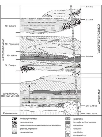 Figura 3. Coluna estratigráfica do Quadrilátero Ferrífero (Fonte: 