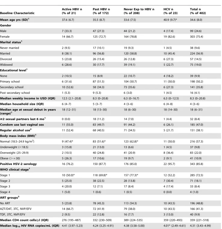 Table 1. Baseline characteristics of HIV-infected participants by HBV and HCV status.