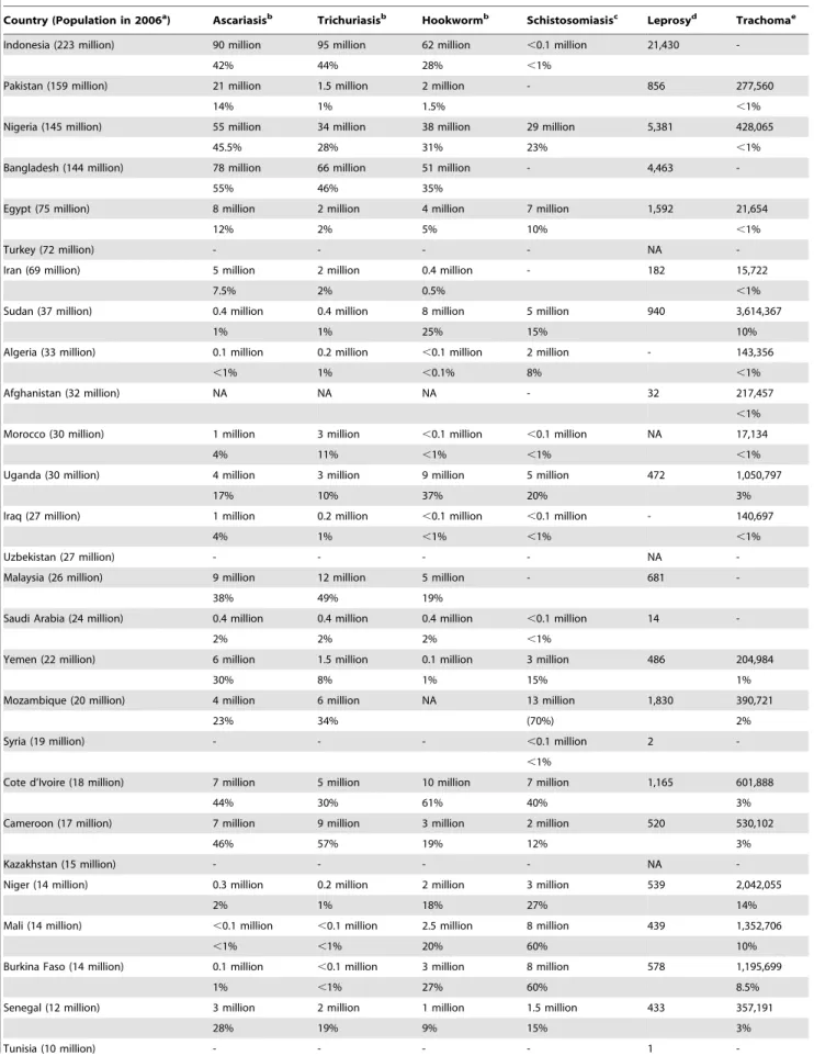 Table 1. The Prevalence of Neglected Tropical Diseases in OIC Member Nations.