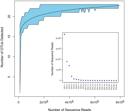 Figure S4). For example, Enhydra and Canidae were present in low concentrations in the 1-L tank samples but absent in the 15-L sample (Figure S4).