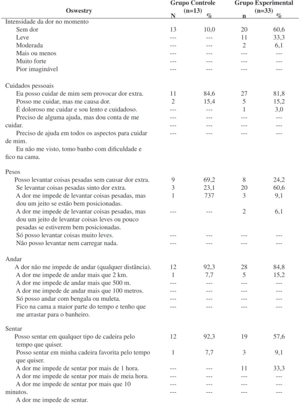 Tabela 3: Frequência e porcentagem acerca das questões do Índice de Incapacidade de  Oswestry (n=46)
