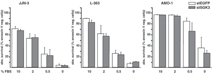 Fig 5A) the effects were always small and within the limits of experimental variation