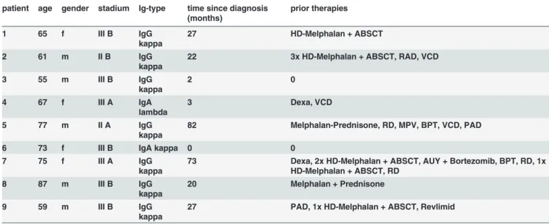 Table 1. Patient characteristics and clinical features.