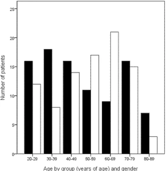 Figure 2. Distribution of age and gender in 183 individuals.