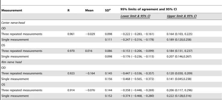Table 3. Intra- and inter-observer differences between nerve-head to fovea distance (NFD) measurements made from the center and the rim of the nerve-head in 30 right eyes (OD) and 30 left eyes (OS).
