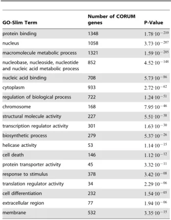Table 1 lists Gene Ontology annotations for which CORUM deviates significantly from the rest of the genome