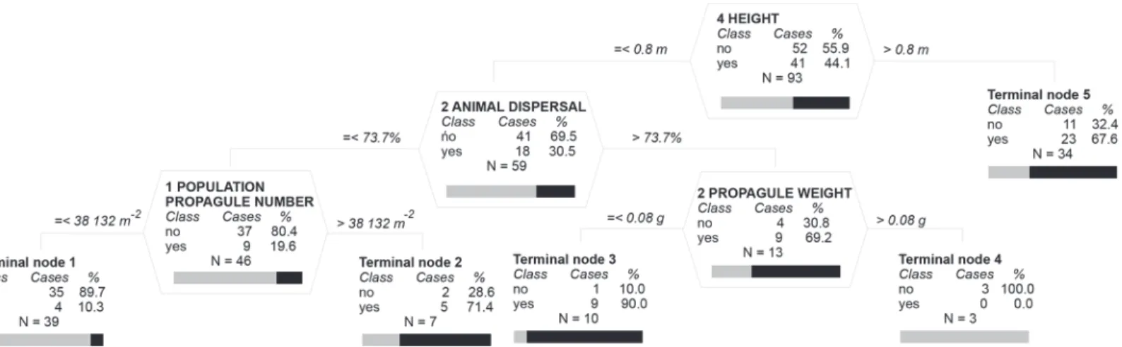 Table 1. Effect of species traits on invasiveness (invasive or naturalized but non-invasive; Models I), and dominance (percent cover in invaded communities; Models II) of alien herbaceous plants.