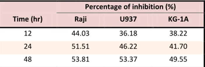 Table 2. Percentage of inhibition in IC50 concentration induced  by  Salvia  officinalis  L 